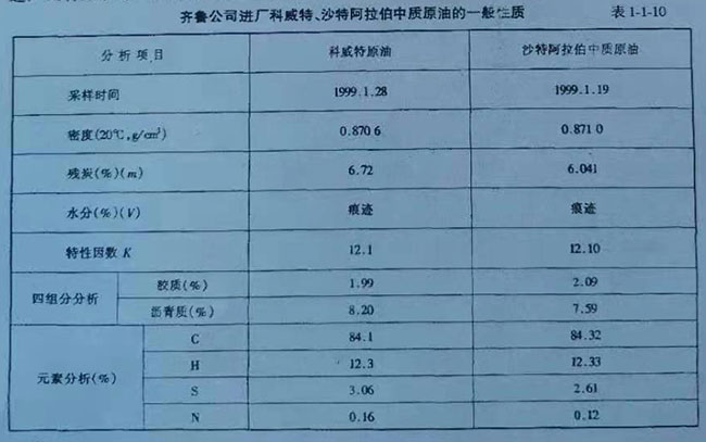 齊魯公司進(jìn)廠科威特、沙特阿拉伯中質(zhì)原油的一般性質(zhì)表